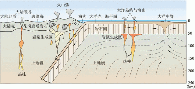 力學或流變學意味著對液態的研究,可以進一步分為岩石圈,軟流圈,中間