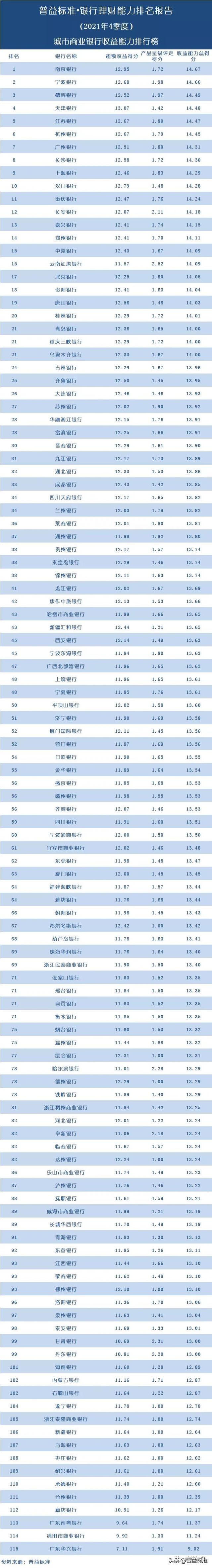 五大银行哪个理财最好（独家丨全国268家银行理财能力排行榜）