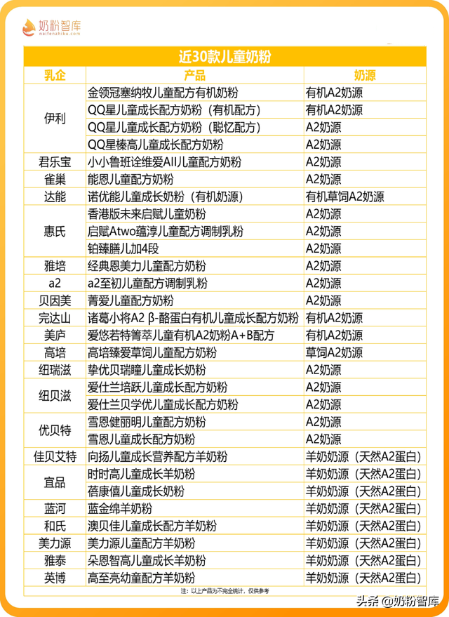 儿童奶粉哪种好3-7岁，3至7岁儿童成长奶粉排行榜前十位（伊利QQ星、君乐宝小小鲁班等近30款给你答案）