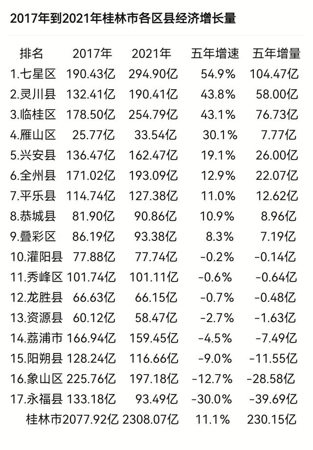 广西省桂林市有几个县，广西省桂林市有几个县几个区（广西各市的区县经济增长量排名）