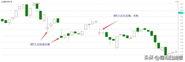 正t和反t有什么区别，正t反t是什么意思（倒T型K线）