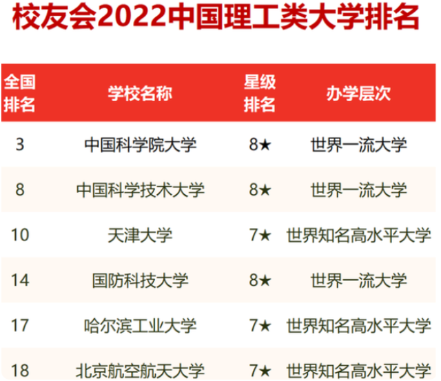 理工大学排名前十，2020中国理工类最好大学最新排名10强（哈工大和北航仅差一名）
