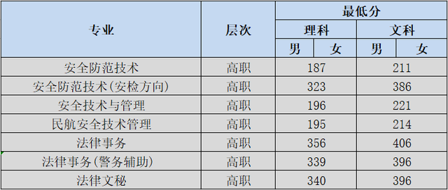 江西警察学院是一本还是二本，江西警察学院几本大学（全国各大警校2021年在各省市录取分数汇总）