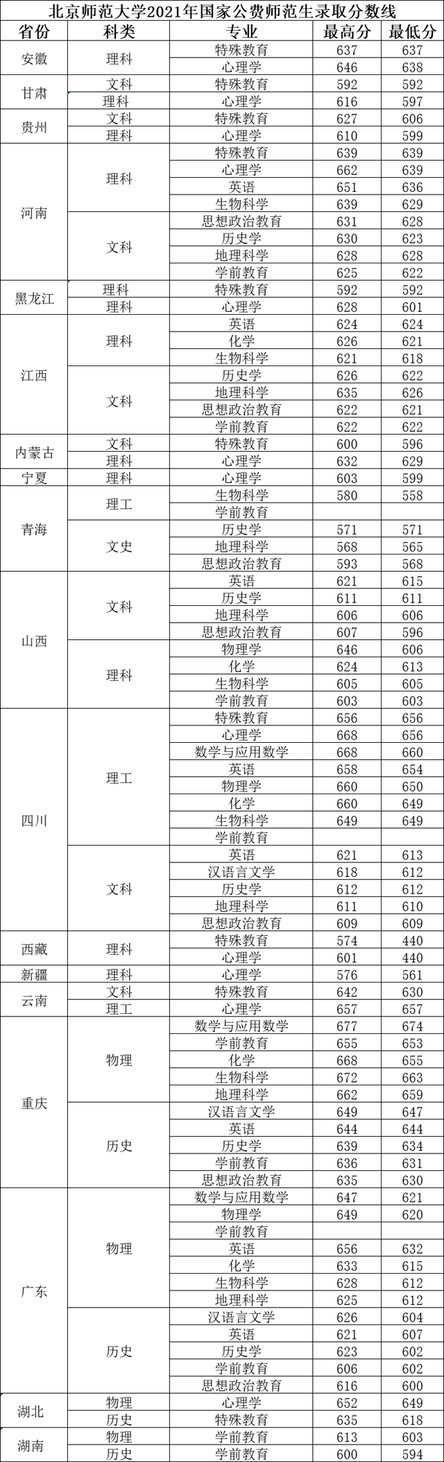 北京师范大学2021年录取分数线是多少，2022年北京师范大学在海南的录取分数线是多少（北京师范大学2021年国家公费师范生、优师计划在各省录取分数线）