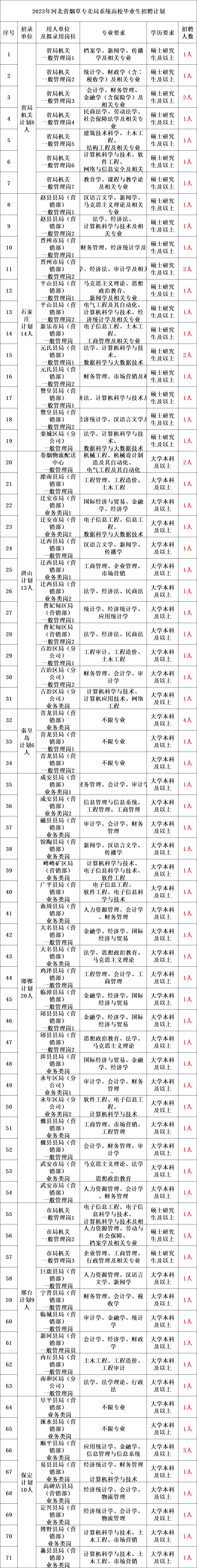 中国烟草招聘要求（正式编制）