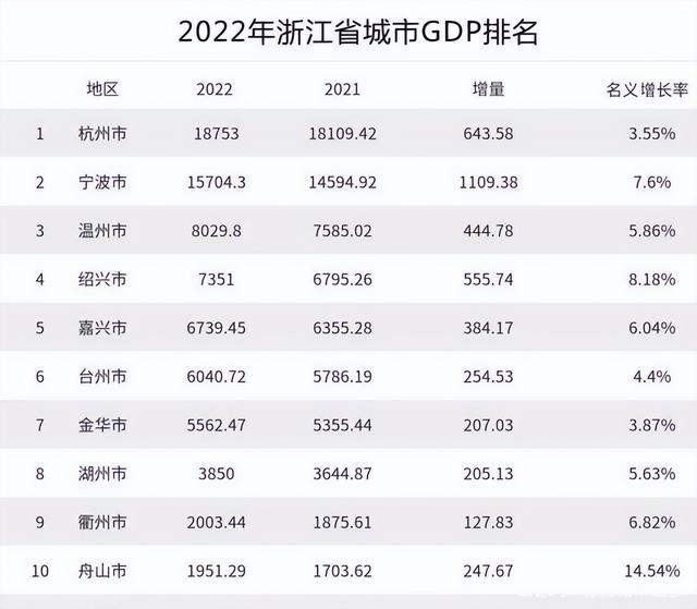 浙江的城市有哪些，浙江所有的市区（GDP排名：绍兴第四）