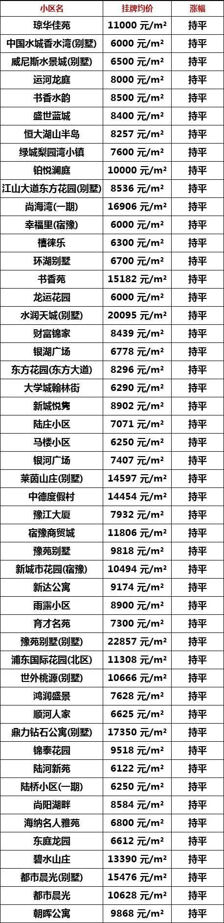 宿迁宿城区二手房，宿迁60万左右二手房出售（宿迁城区8月二手房房价曝光）