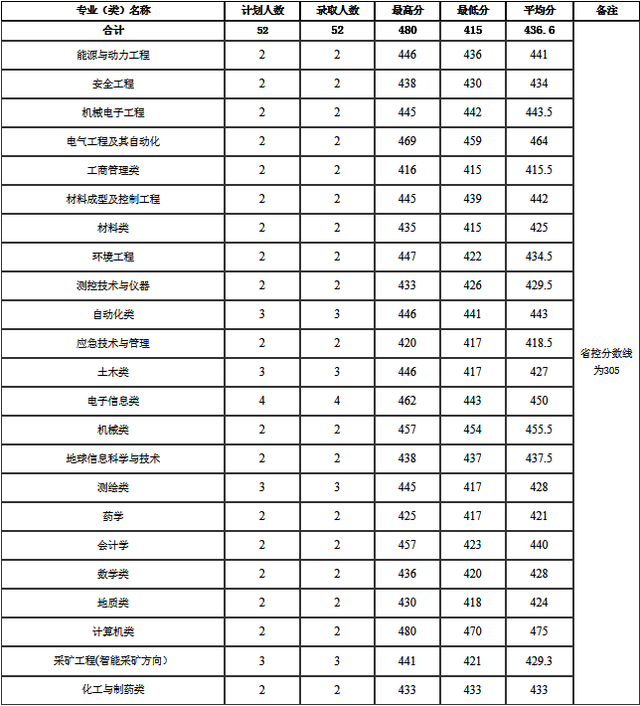 河南理工大学分数线，河南理工类大学排名及分数线（2022年河南省高考分数线正式公布）