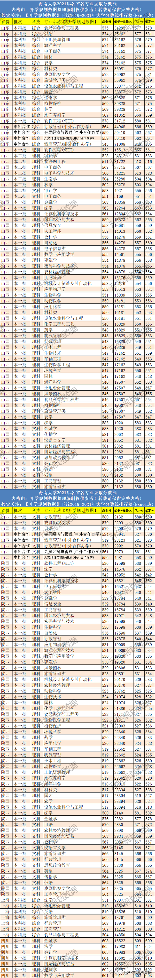 海南大学是一本还是二本，海南大学是211大学吗（2021海南大学录取分数线排名、位次、线差）