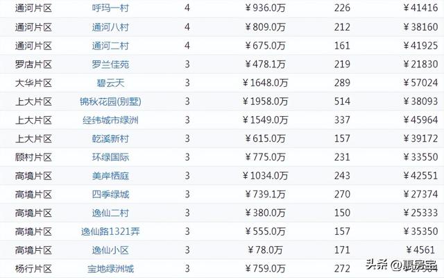 上海浦东二手房最新消息，上周网签仅3721套