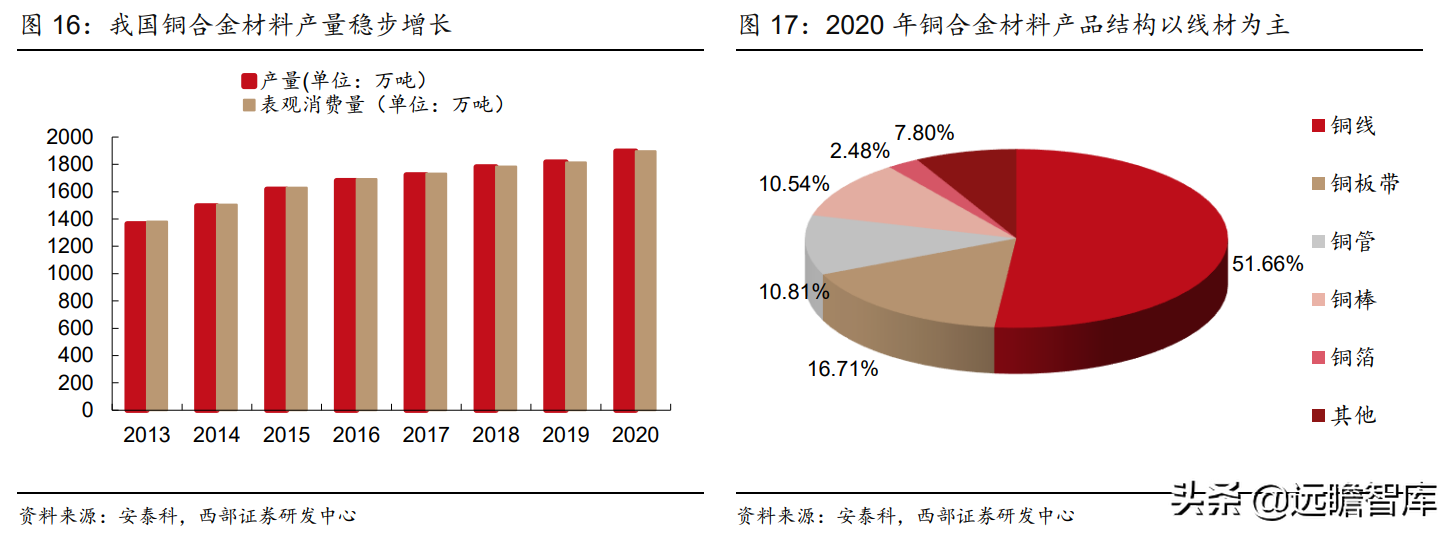 博威（高端铜合金材料领导者）