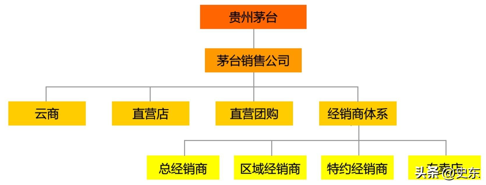 酒水销售（中国白酒品牌）