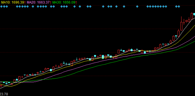 股票ma线（移动平均线MA的使用）