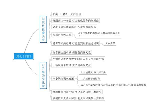 西游记的思维导图，西游记思维导图（名著《西游记》第61－80回思维导图）