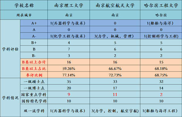 南京航空航天大学学科评估，南京航空航天大学a类学科有哪些（国防七子中的三大“211”高校）