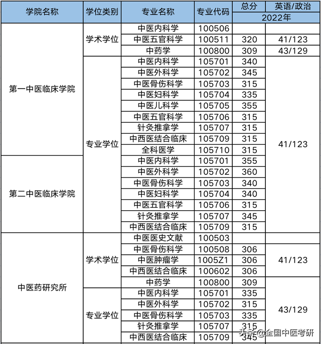 中医药大学分数线，2019湖南中医药大学分数线汇总（所中医药大学，超全校线整理）
