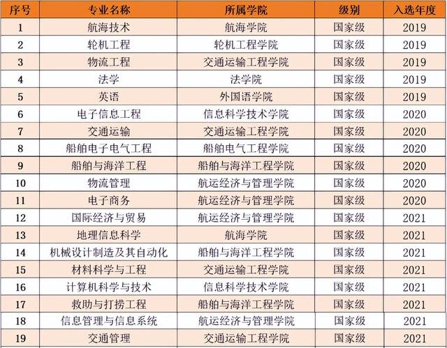 2020全国大学航海技术专业排名，中国航海类专业大学排名（2022中国大学专业排名发布）