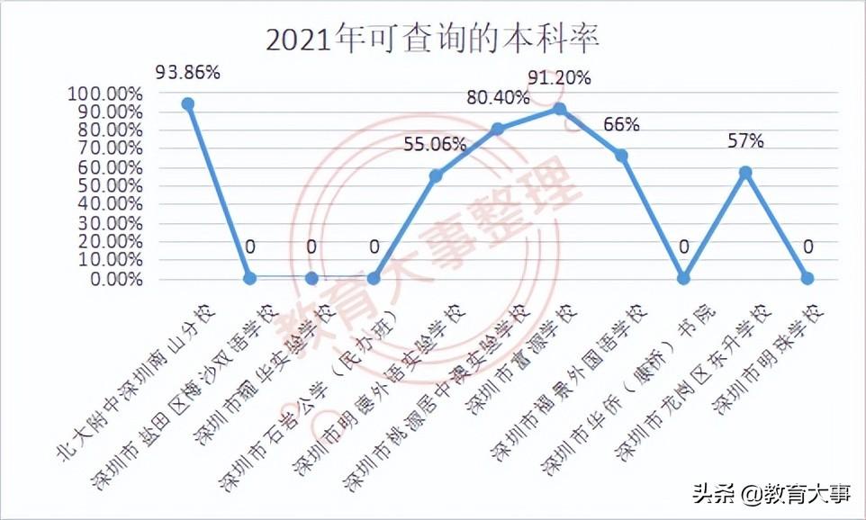 深圳私立高中(深圳学费最便宜的民办高中)