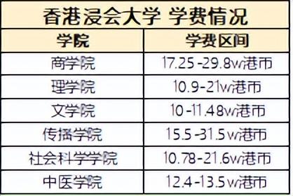 二,香港八校學費詳情