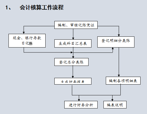 会计流程图（财务人员速看）