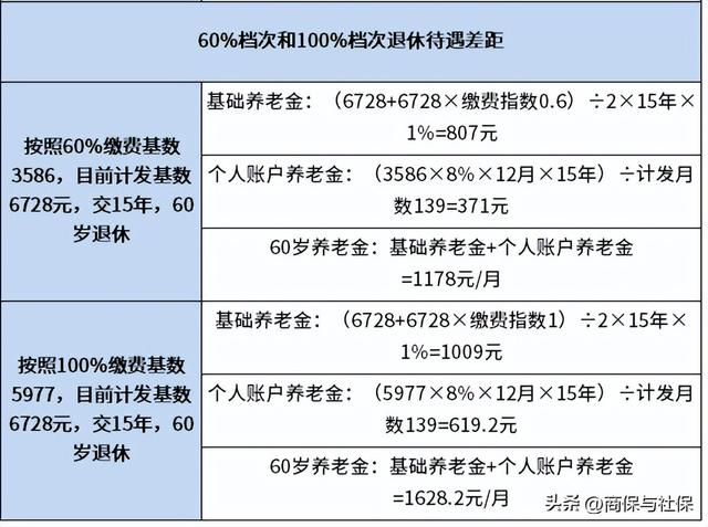 灵活就业交几档最合算，灵活就业交几档划算（灵活就业交60%和100%哪个划算）