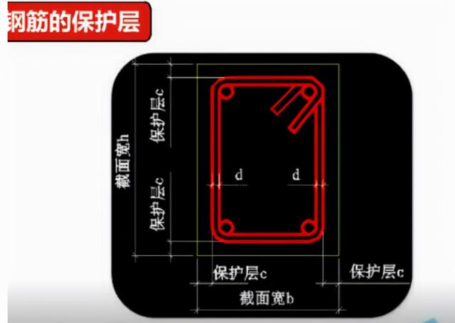 钢筋保护层是什么，钢筋保护层厚度规范（钢筋的保护层和锚固长度解读）
