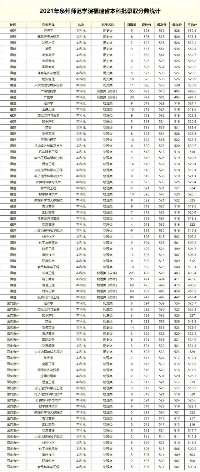 华侨大学录取分数线，华侨大学2021录取分数线是多少（福建17所本科院校2021年各专业录取分出炉）
