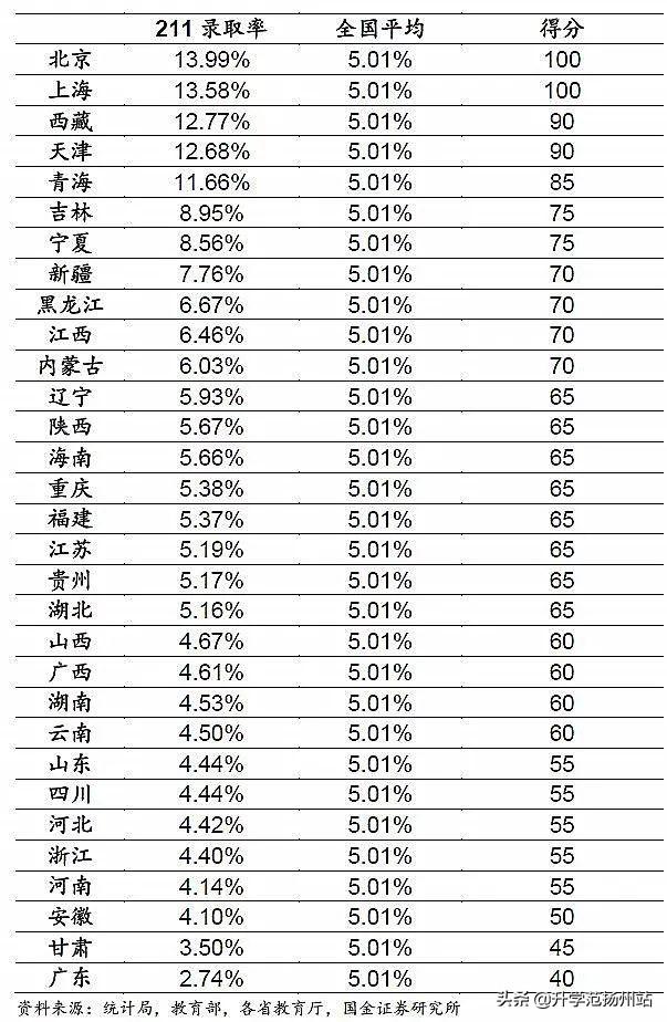 31个省份上大学哪个最难？附：高考最难的省份排名