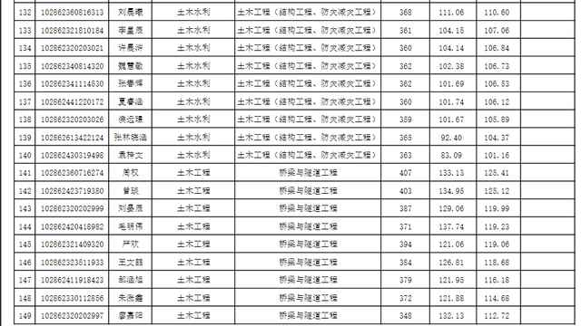 东南大学材料科学与工程学院，东南大学最不好的专业是什么（2022东南大学研究生复试结果已出）