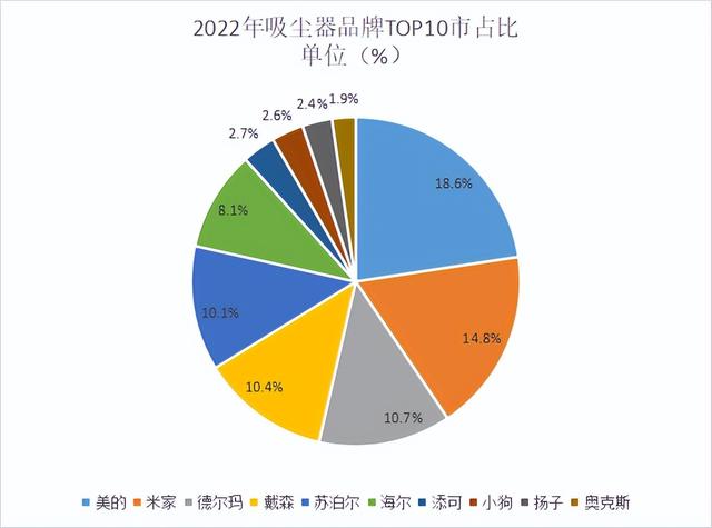 哪种家用吸尘器最好，2022全年度吸尘器十大热门品牌销量榜单