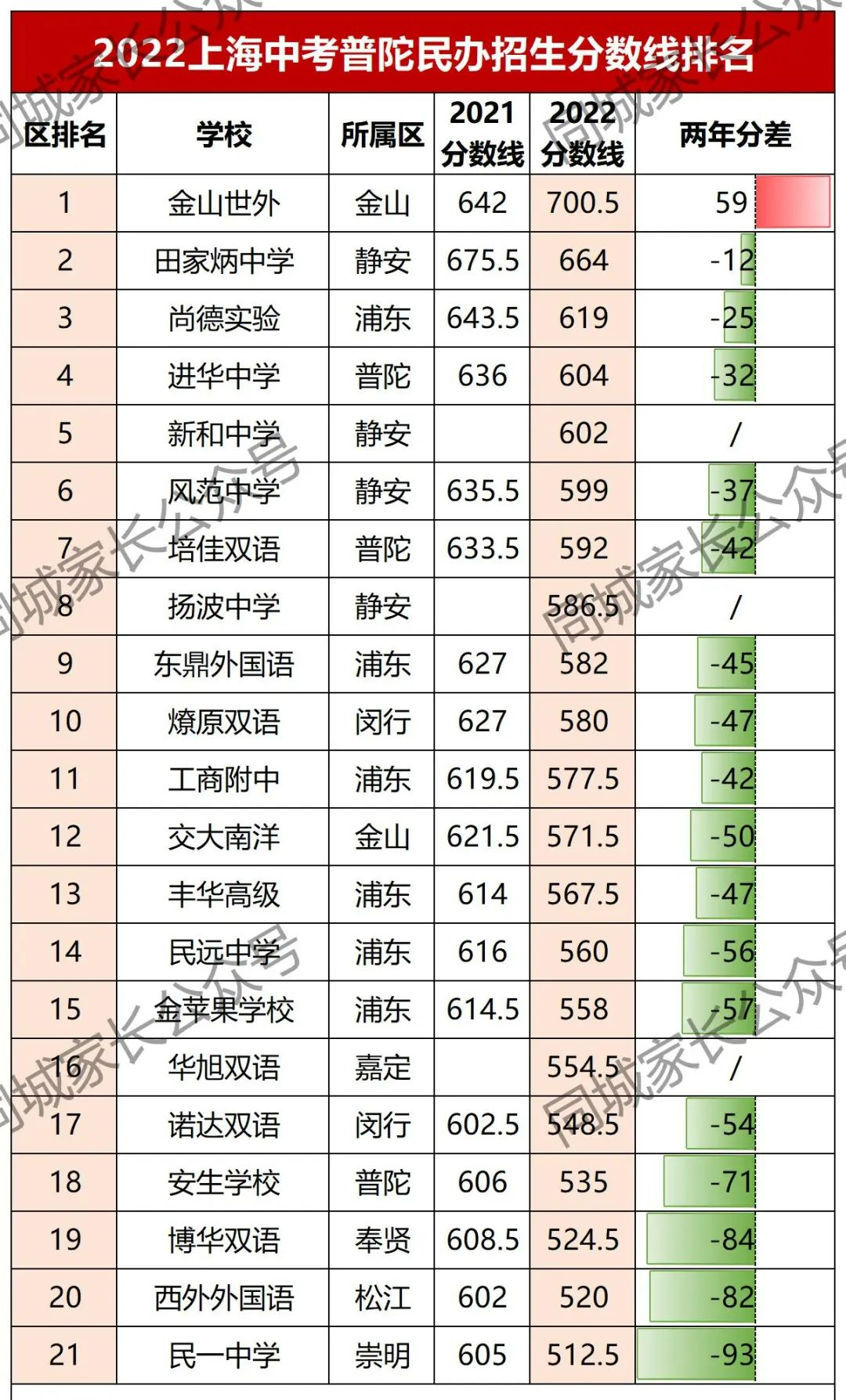 明尚德（2022上海民办高中分数线排名）