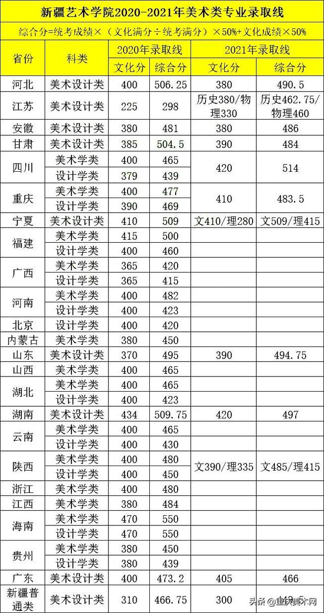 新疆艺术学院是一本还是二本，新疆艺术学院几本大学（文化过线、美术统考只要232分就能录取）