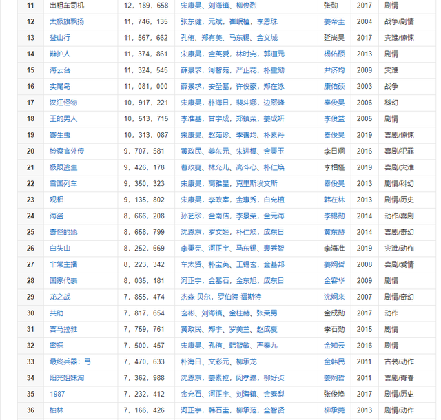 韩国电影史上票房排名，我查了下中日韩电影票房排行榜