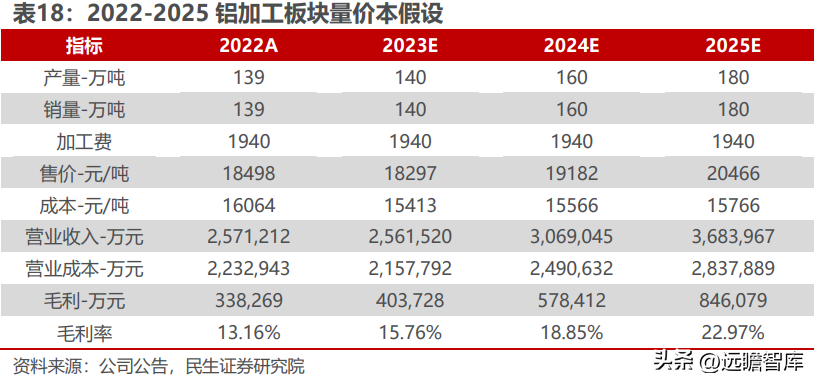 云铝股份有限公司（国内绿色铝龙头）