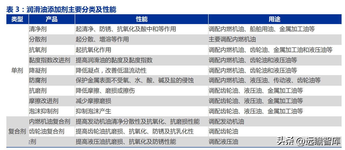 路博润公司（国内润滑油添加剂龙头企业）