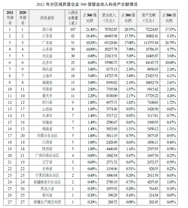 浙江的经济在全国排第几，浙江经济在全国排名第几（最新中国500强揭榜）