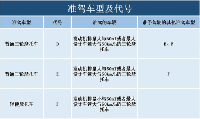 考驾照的基本流程是怎样的，考驾照流程 基本（2022年电动车、三轮车、摩托车）