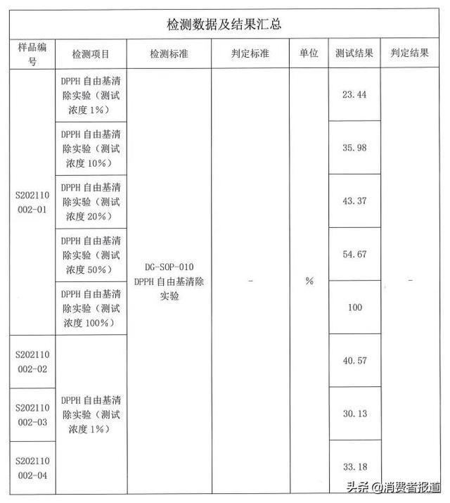 消费者报道权威检测，dpph全称