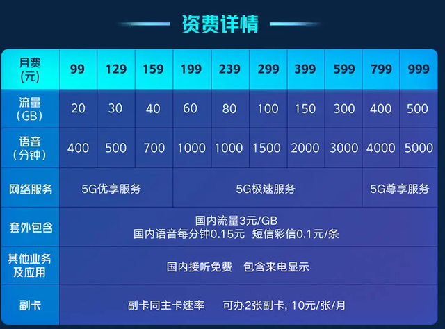 联通流量超出1g多少钱，联通流量超出后是怎样扣费的（5G套餐超出流量收费降至1元1GB）