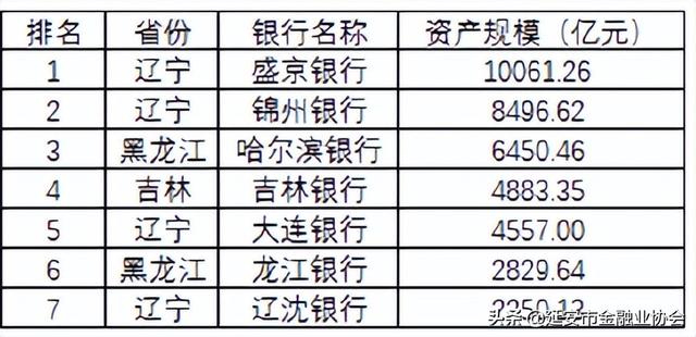 昆仑银行属于什么银行，昆仑银行是正规银行吗（106家城商行总资产、存贷款规模区域排名）