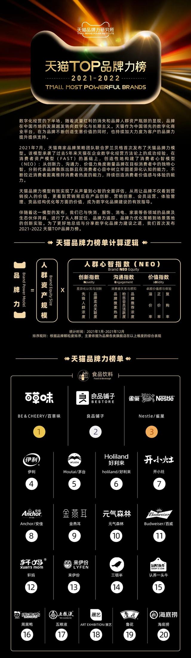 2021-2022天猫TOP品牌力榜