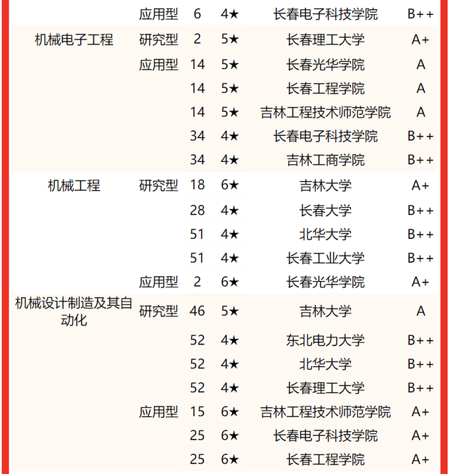 吉林建筑大学排名，2020年吉林建筑大学排名（2022吉林省大学专业排名）