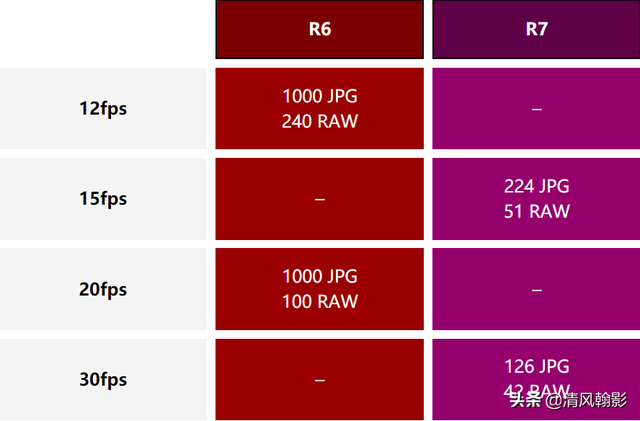 佳能eosr7和r6哪个好，编译：佳能