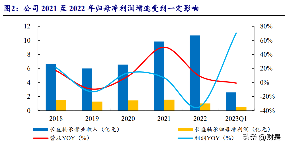 长盛家电维修企业服务 长盛轴承研究报告国内滑动轴承领头羊,应用拓展构筑第二成长曲线