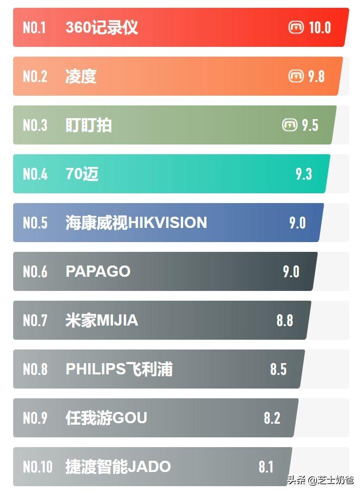 行车记录仪什么牌子质量好（行车记录仪十大排名）