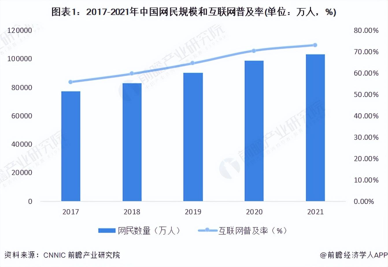 网络科技（2022年中国互联网行业市场现状及发展趋势分析）