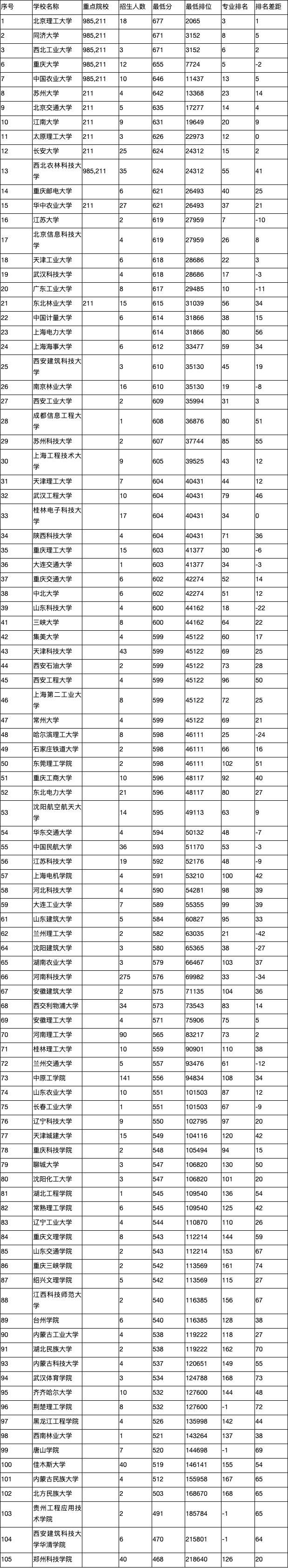 2021全国大学机械专业排名，中山大学机械专业排名（机械电子工程专业大学排名）