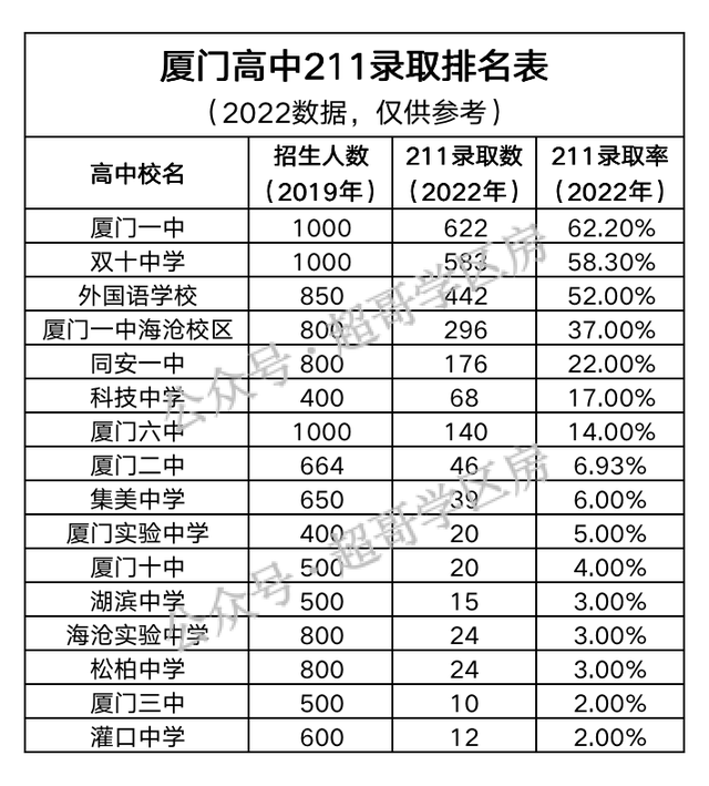 福建厦门2022各中学高考排名，高考大数据，揭秘厦门高中排名