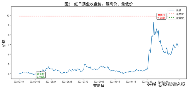 300026股票（A股数据报告：红日药业）