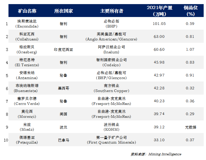 铜矿石原石图片，自然界矿石种类介绍（全球最新十大铜矿）